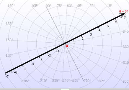 Polar coordinate system with polar axis rotated