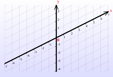 Cartesian coordinate system with x-axis rotated